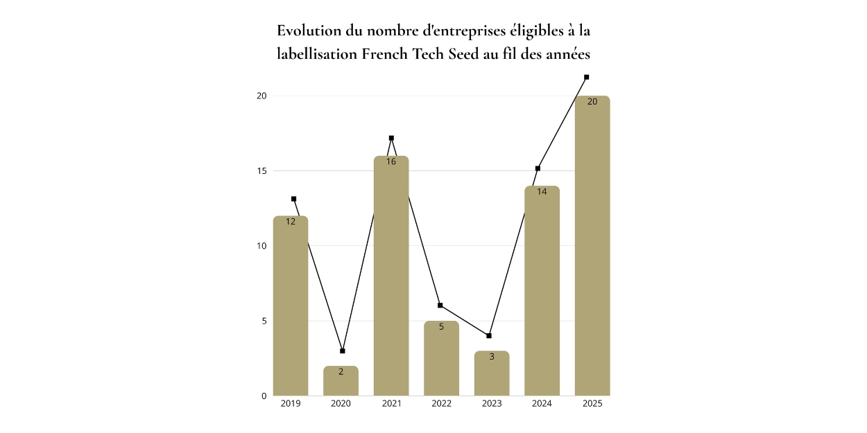 nb entreprises eligibles à la labellisation
