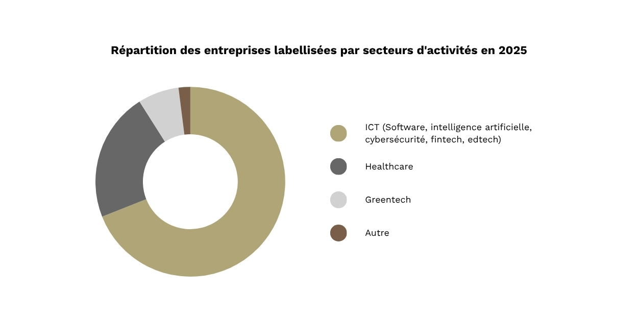 Secteurs d'activités start-ups
