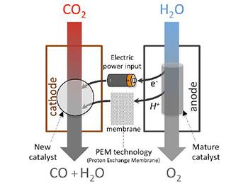 VALORIZATION OF CO2 VIA A NEW KIND OF CATALYSTS