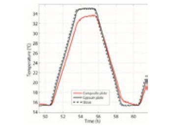 Thermal profile of the PCM when incorporated in plaster, and comparison with plaster only