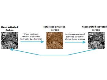 REGENERATION OF ACTIVATED CARBON FIBER BY ELECTRO-OXIDATION PROCESSES