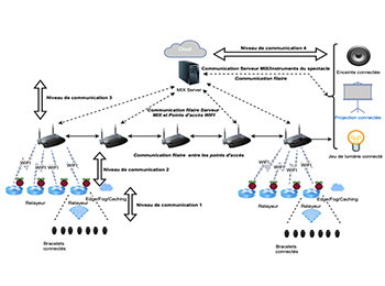 Mesh wireless network infrastructure for interactive «real-time»  applications with a very large number of connected objects.