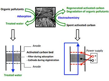 Activated carbon regeneration